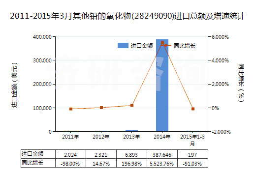 2011-2015年3月其他鉛的氧化物(28249090)進口總額及增速統(tǒng)計 2011-2015年3月其他鉛的氧化物(28249090)進口總額及增速統(tǒng)計